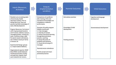 An Implementation Evaluation of A Group-Based Parenting Intervention to Promote Early Childhood Development in Rural Kenya